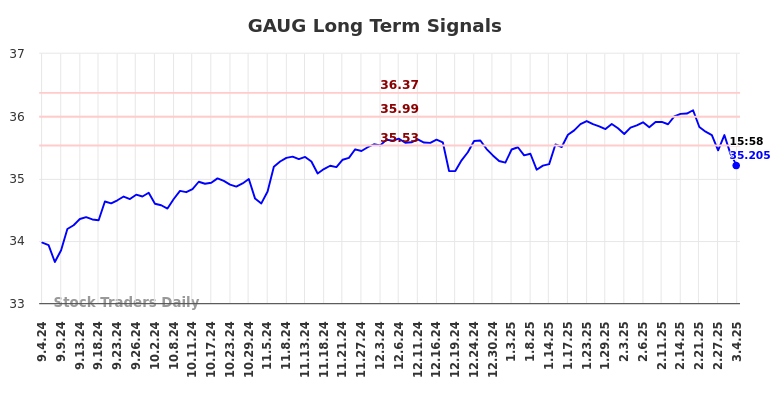 GAUG Long Term Analysis for March 4 2025