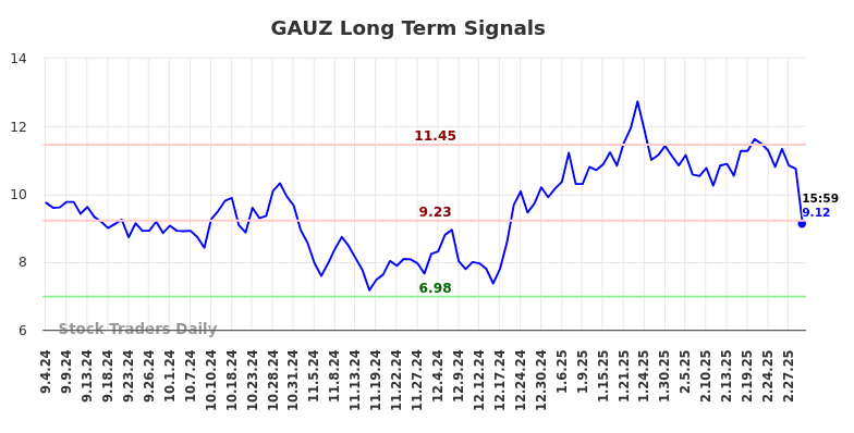 GAUZ Long Term Analysis for March 4 2025