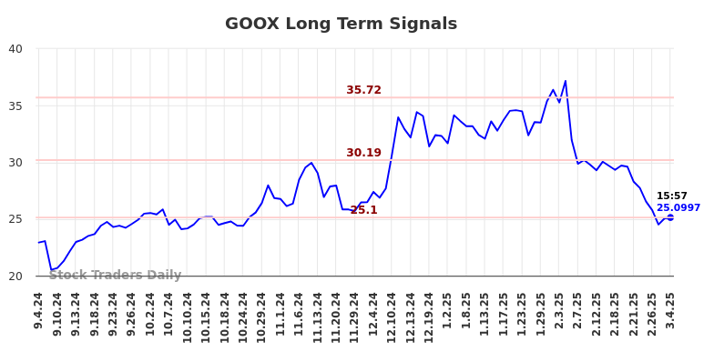 GOOX Long Term Analysis for March 4 2025