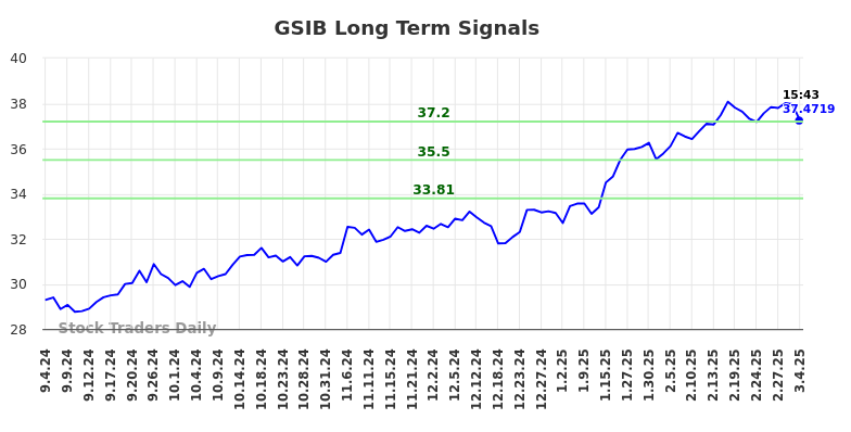 GSIB Long Term Analysis for March 4 2025 GSIB Long Term Analysis for March 4 2025