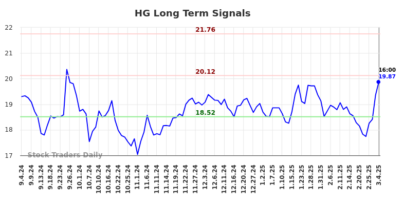 HG Long Term Analysis for March 4 2025