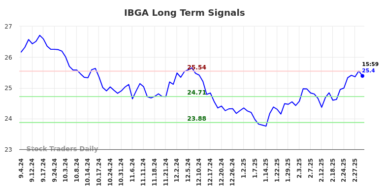 IBGA Long Term Analysis for March 4 2025 IBGA Long Term Analysis for March 4 2025