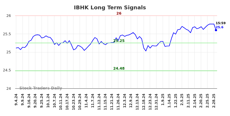 IBHK Long Term Analysis for March 4 2025 IBHK Long Term Analysis for March 4 2025