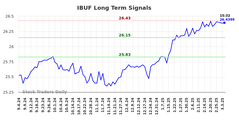 IBUF Long Term Analysis for March 4 2025