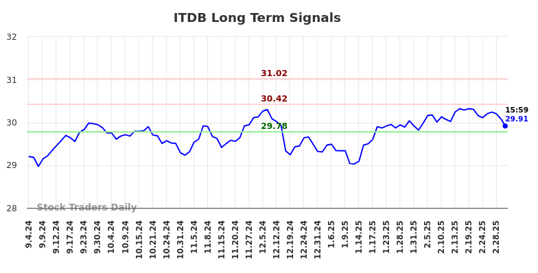 ITDB Long Term Analysis for March 4 2025 ITDB Long Term Analysis for March 4 2025