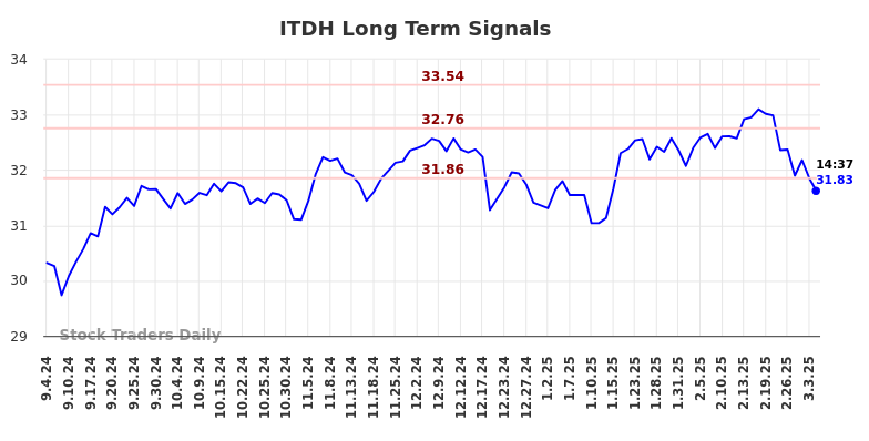 ITDH Long Term Analysis for March 4 2025