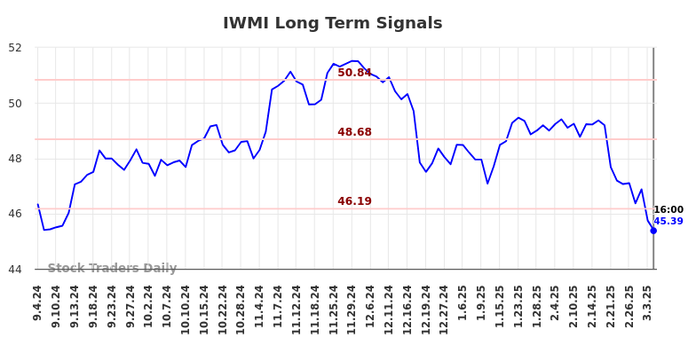 IWMI Long Term Analysis for March 4 2025