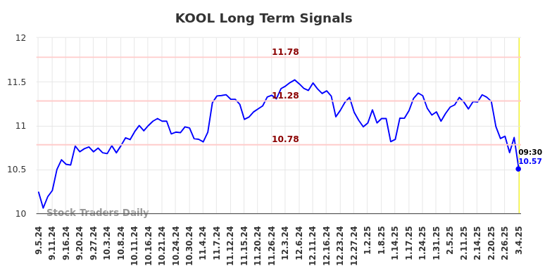 KOOL Long Term Analysis for March 5 2025 KOOL Long Term Analysis for March 5 2025