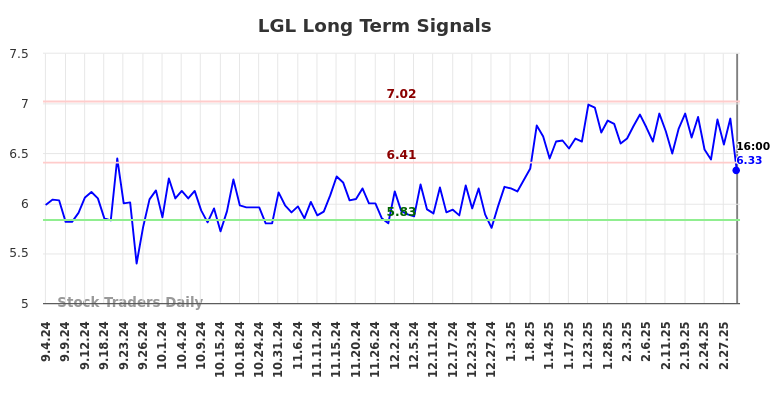 LGL Long Term Analysis for March 5 2025