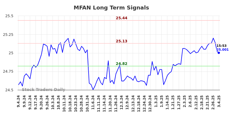 MFAN Long Term Analysis for March 5 2025