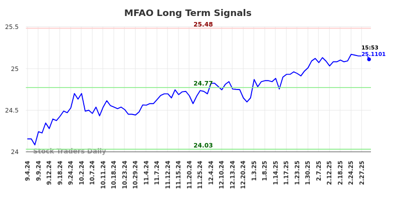 MFAO Long Term Analysis for March 5 2025