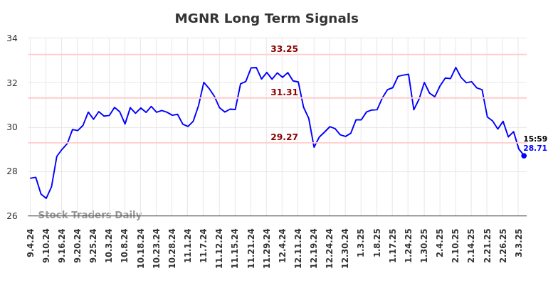 MGNR Long Term Analysis for March 5 2025