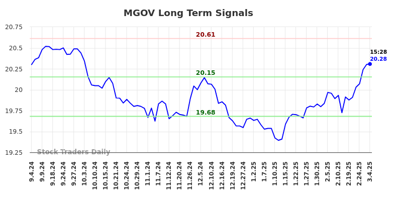 MGOV Long Term Analysis for March 5 2025