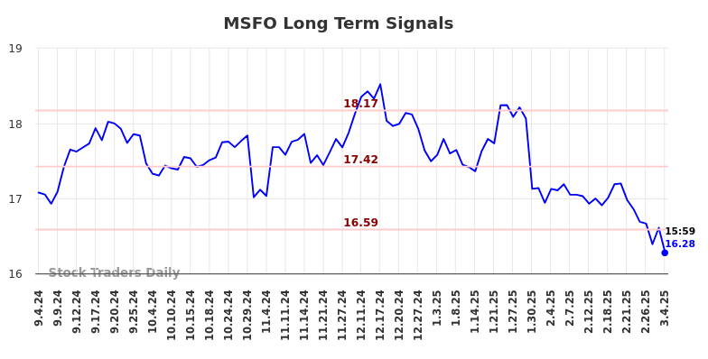 MSFO Long Term Analysis for March 5 2025