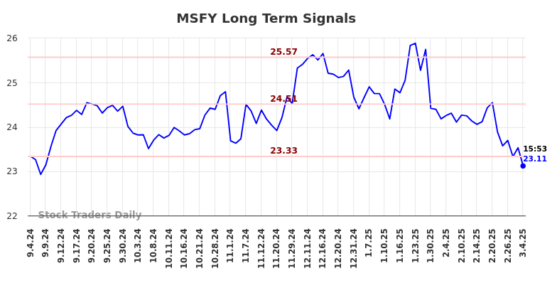 MSFY Long Term Analysis for March 5 2025