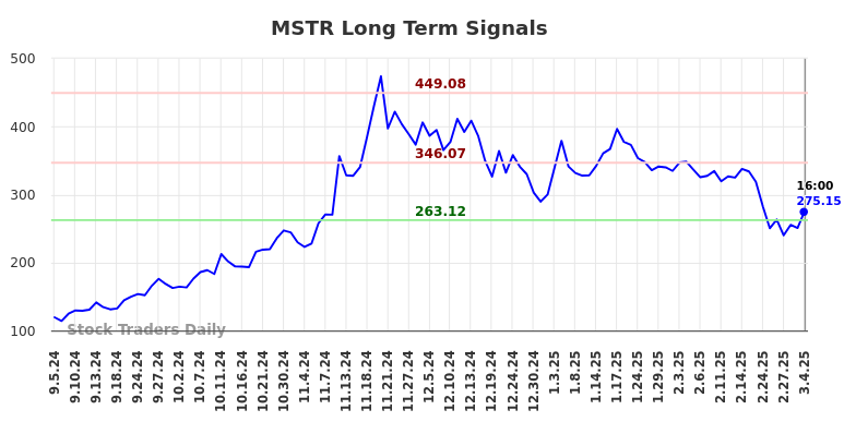 MSTR Long Term Analysis for March 5 2025