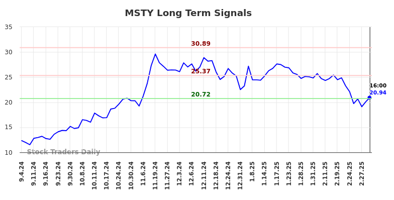 MSTY Long Term Analysis for March 5 2025