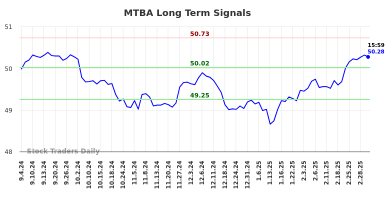 MTBA Long Term Analysis for March 5 2025