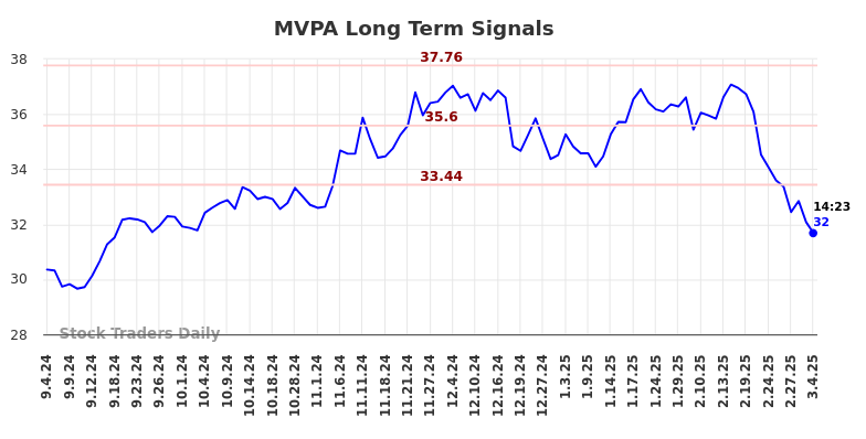 MVPA Long Term Analysis for March 5 2025