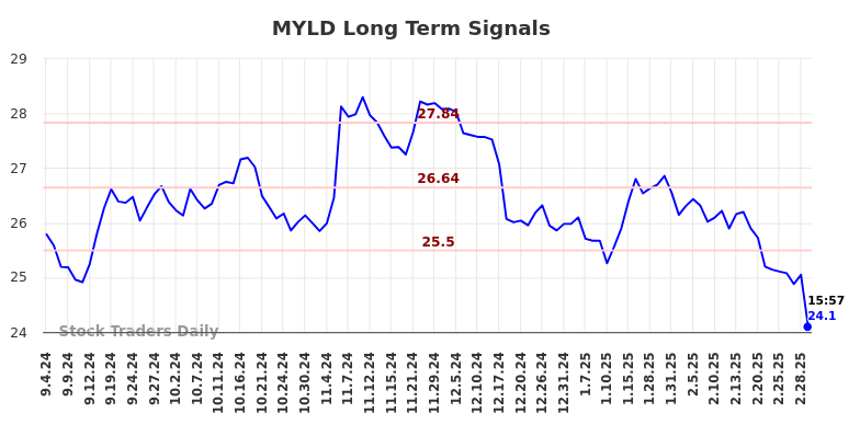 MYLD Long Term Analysis for March 5 2025