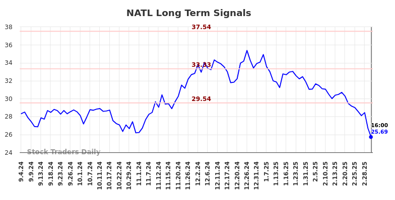 NATL Long Term Analysis for March 5 2025