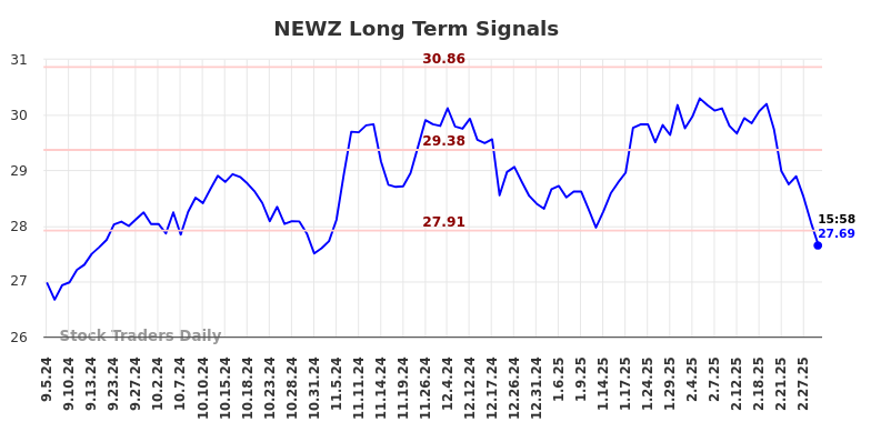 NEWZ Long Term Analysis for March 5 2025