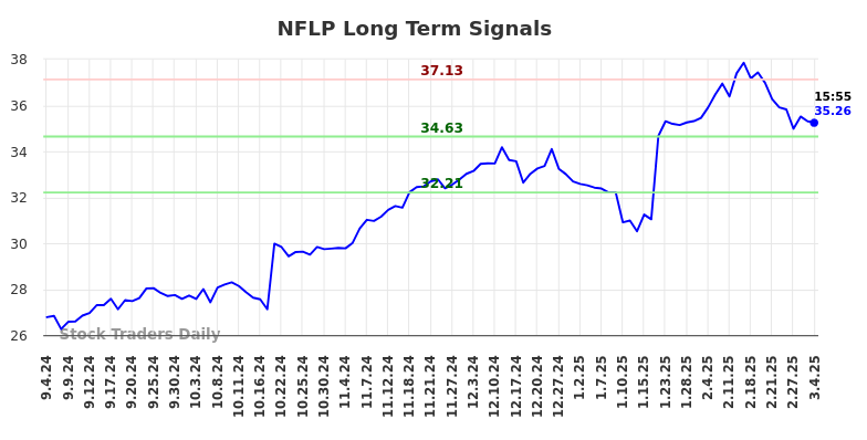 NFLP Long Term Analysis for March 5 2025