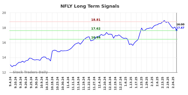 NFLY Long Term Analysis for March 5 2025