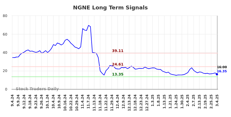 NGNE Long Term Analysis for March 5 2025