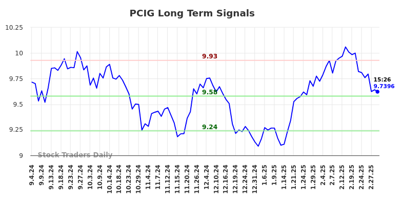 (PCIG) Long Term Investment Analysis