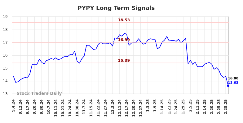 PYPY Long Term Analysis for March 5 2025
