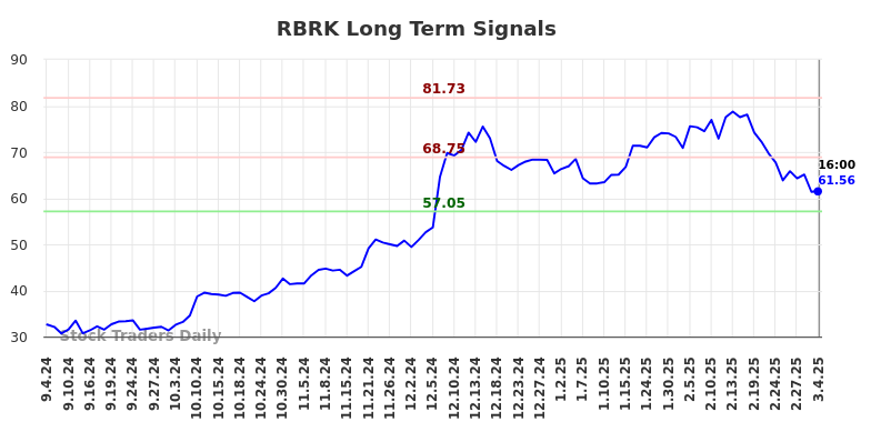 RBRK Long Term Analysis for March 5 2025