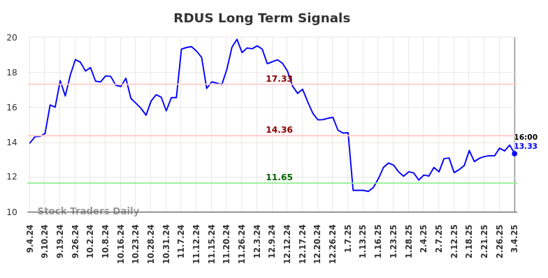 RDUS Long Term Analysis for March 5 2025