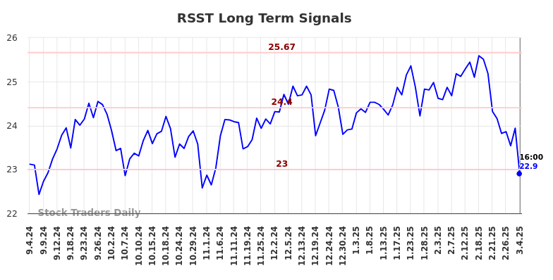 RSST Long Term Analysis for March 5 2025