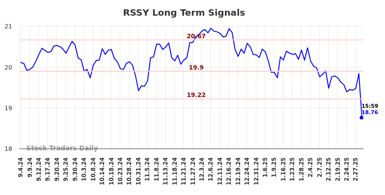 RSSY Long Term Analysis for March 5 2025