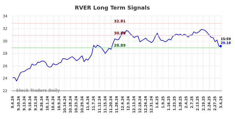 RVER Long Term Analysis for March 5 2025