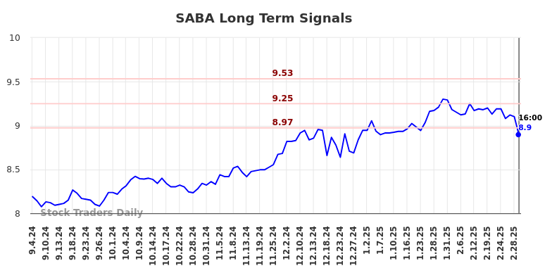 SABA Long Term Analysis for March 5 2025