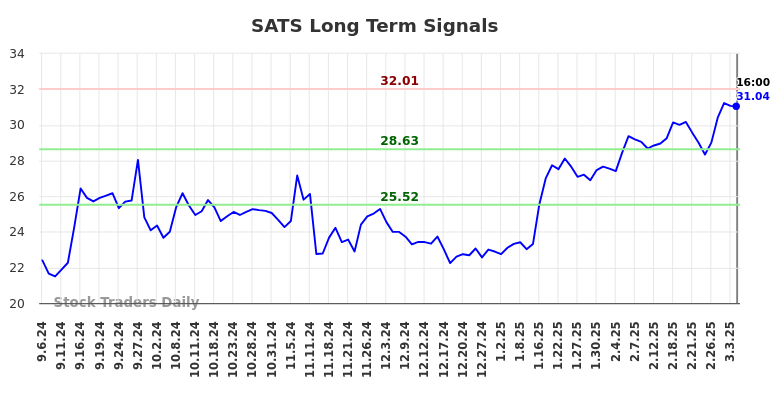 SATS Long Term Analysis for March 5 2025