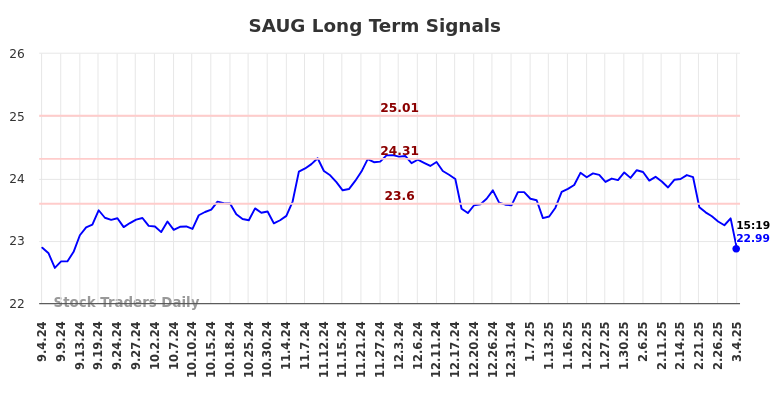 SAUG Long Term Analysis for March 5 2025