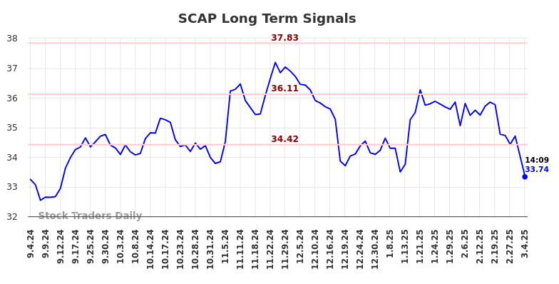 SCAP Long Term Analysis for March 5 2025