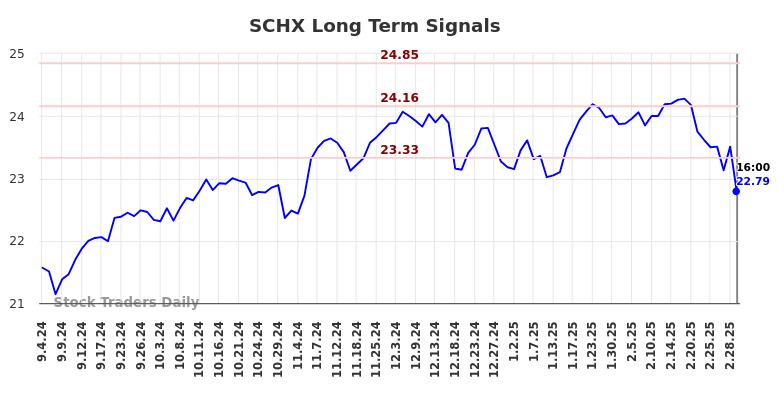 SCHX Long Term Analysis for March 5 2025