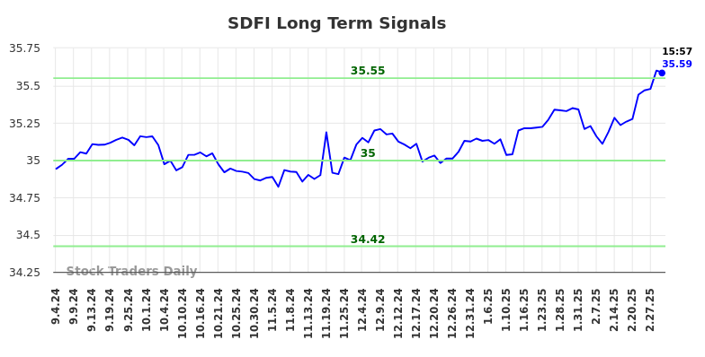 SDFI Long Term Analysis for March 5 2025