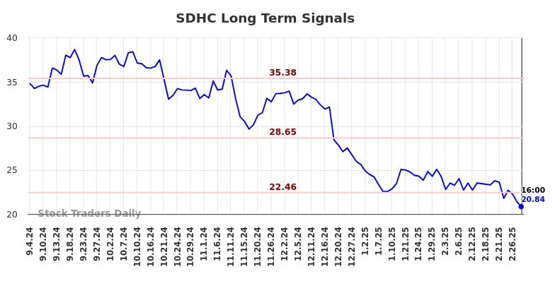 SDHC Long Term Analysis for March 5 2025