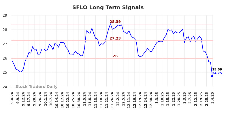 SFLO Long Term Analysis for March 5 2025