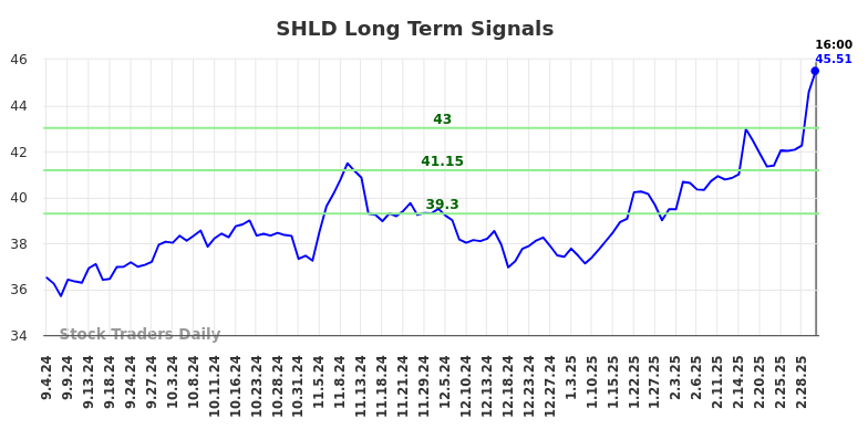 SHLD Long Term Analysis for March 5 2025