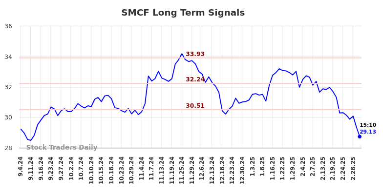 SMCF Long Term Analysis for March 5 2025