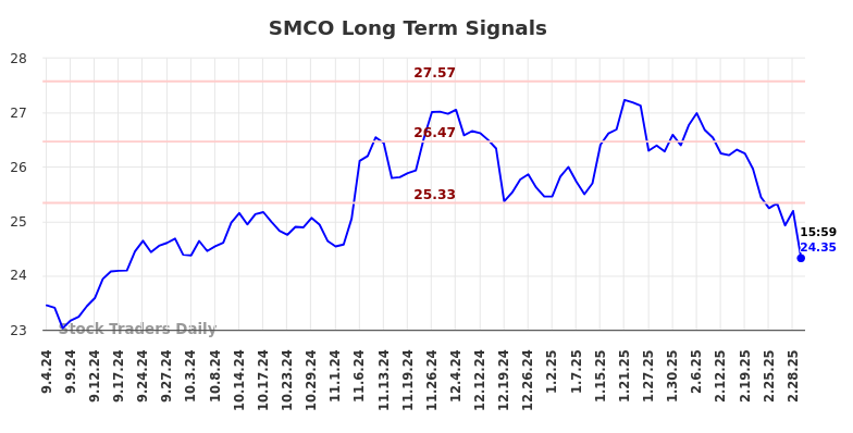 SMCO Long Term Analysis for March 5 2025