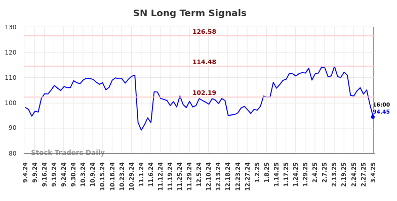SN Long Term Analysis for March 5 2025 SN Long Term Analysis for March 5 2025