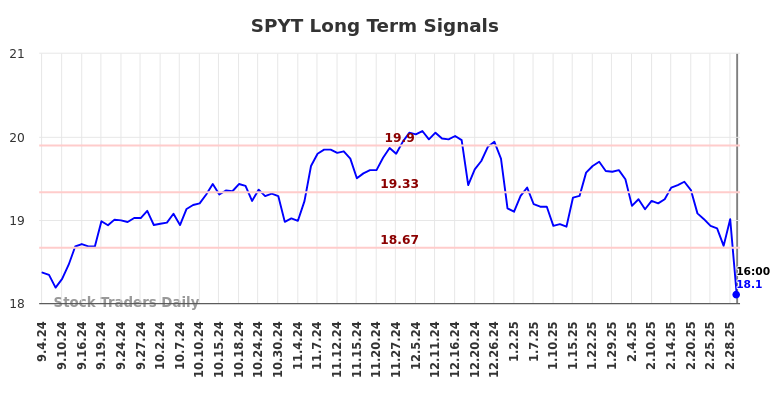 SPYT Long Term Analysis for March 5 2025 SPYT Long Term Analysis for March 5 2025
