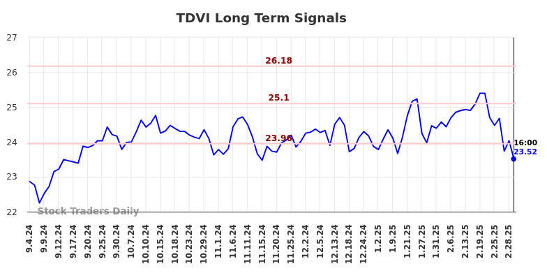 TDVI Long Term Analysis for March 5 2025 TDVI Long Term Analysis for March 5 2025